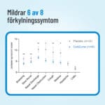 ColdZyme Mildrar förkylningssymtom