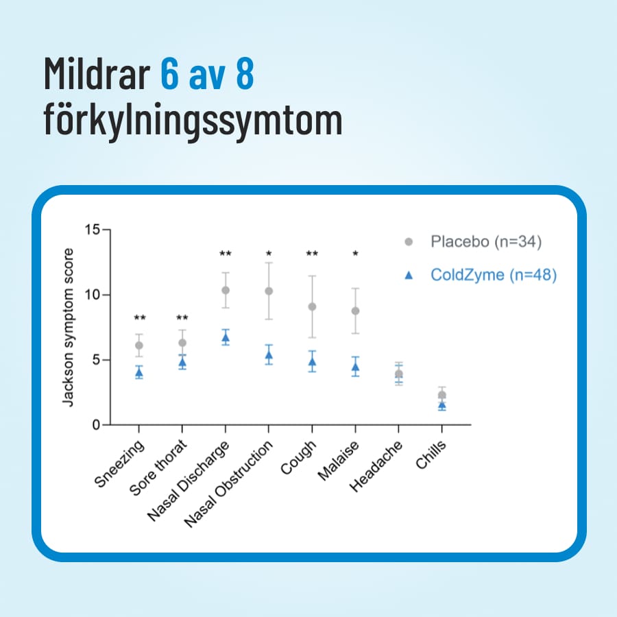 ColdZyme Mildrar förkylningssymtom