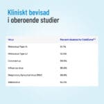 ColdZyme kliniskt bevisad