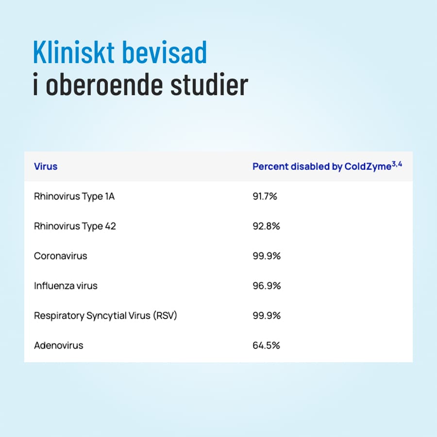 ColdZyme kliniskt bevisad
