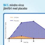 ColdZyme Mindre Virus