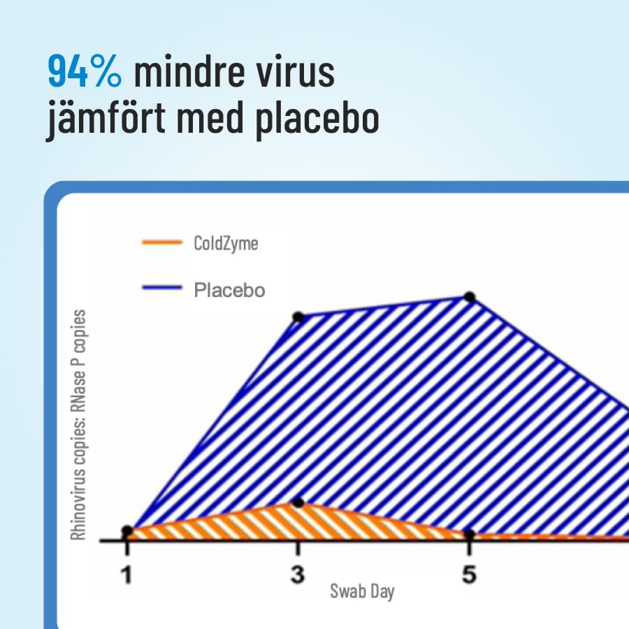 ColdZyme Mindre Virus