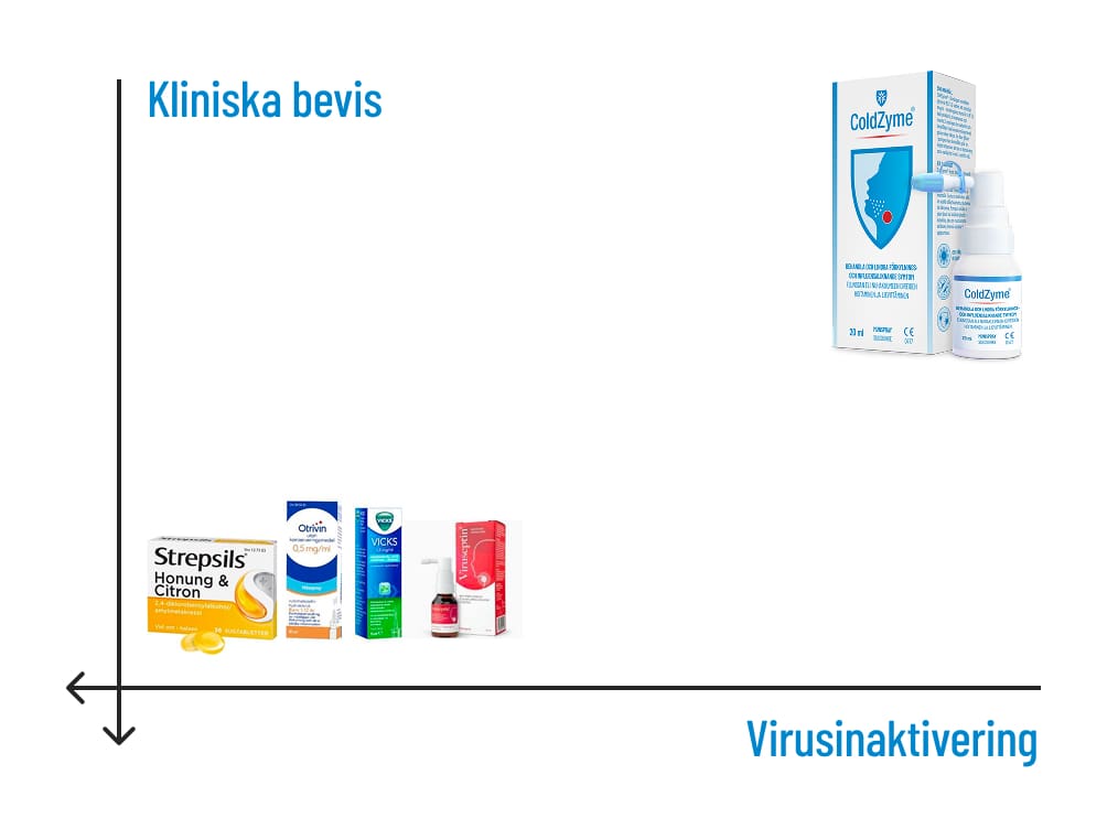 ColdZyme Virusinaktivering